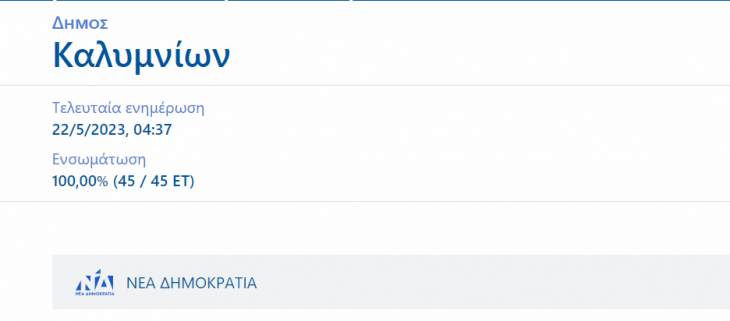 Σε &quot;γαλάζιο προπύργιο&quot; μετατρέπεται η Κάλυμνος μετά τα αποτελέσματα των εκλογών